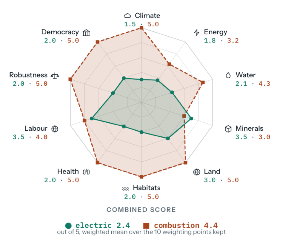 Radar chart comparing the ten pressure scores of the electric and the combustion vehicle.
