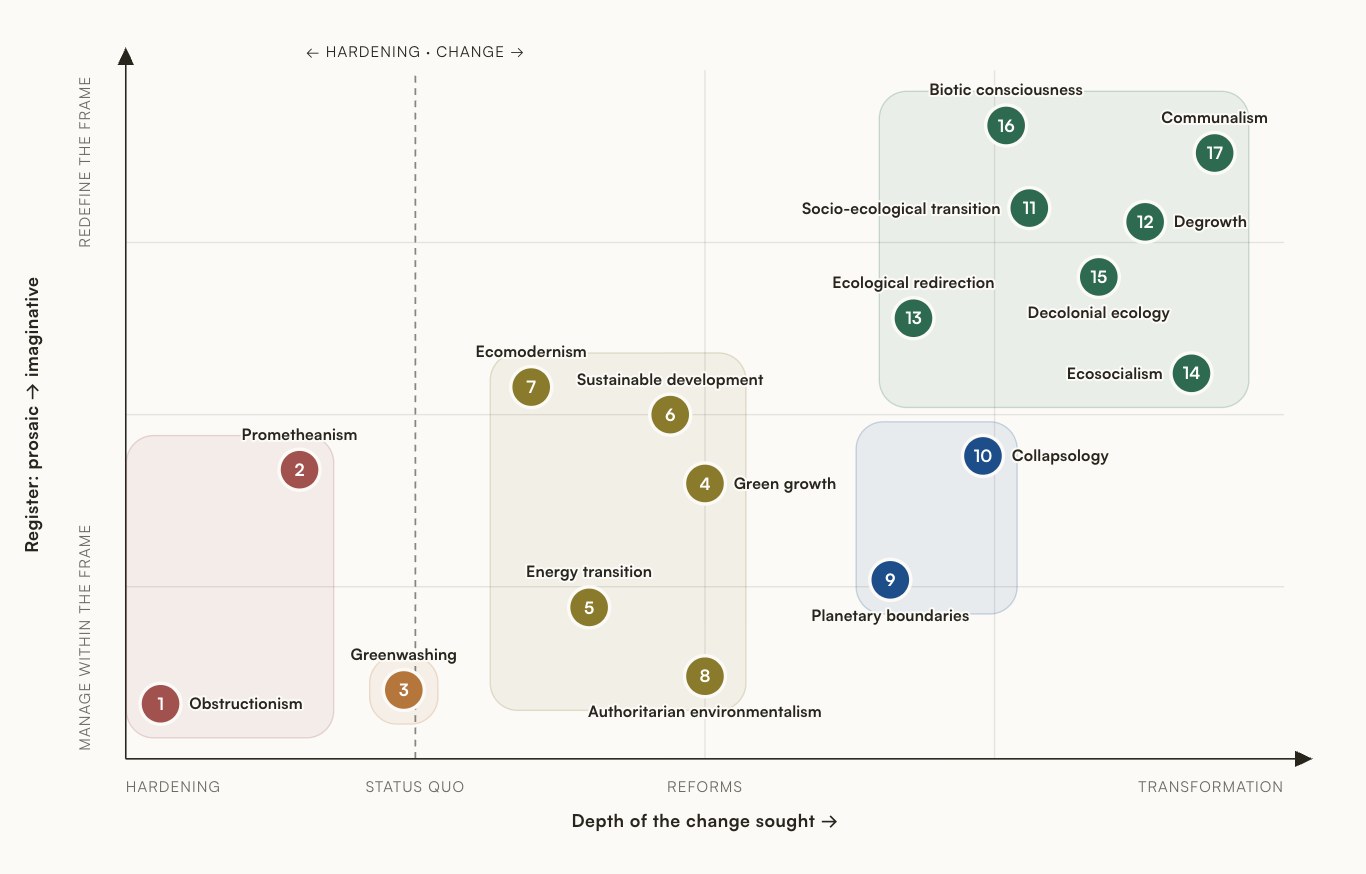 The stances compass: seventeen named dots, spread across two axes and grouped into five families.